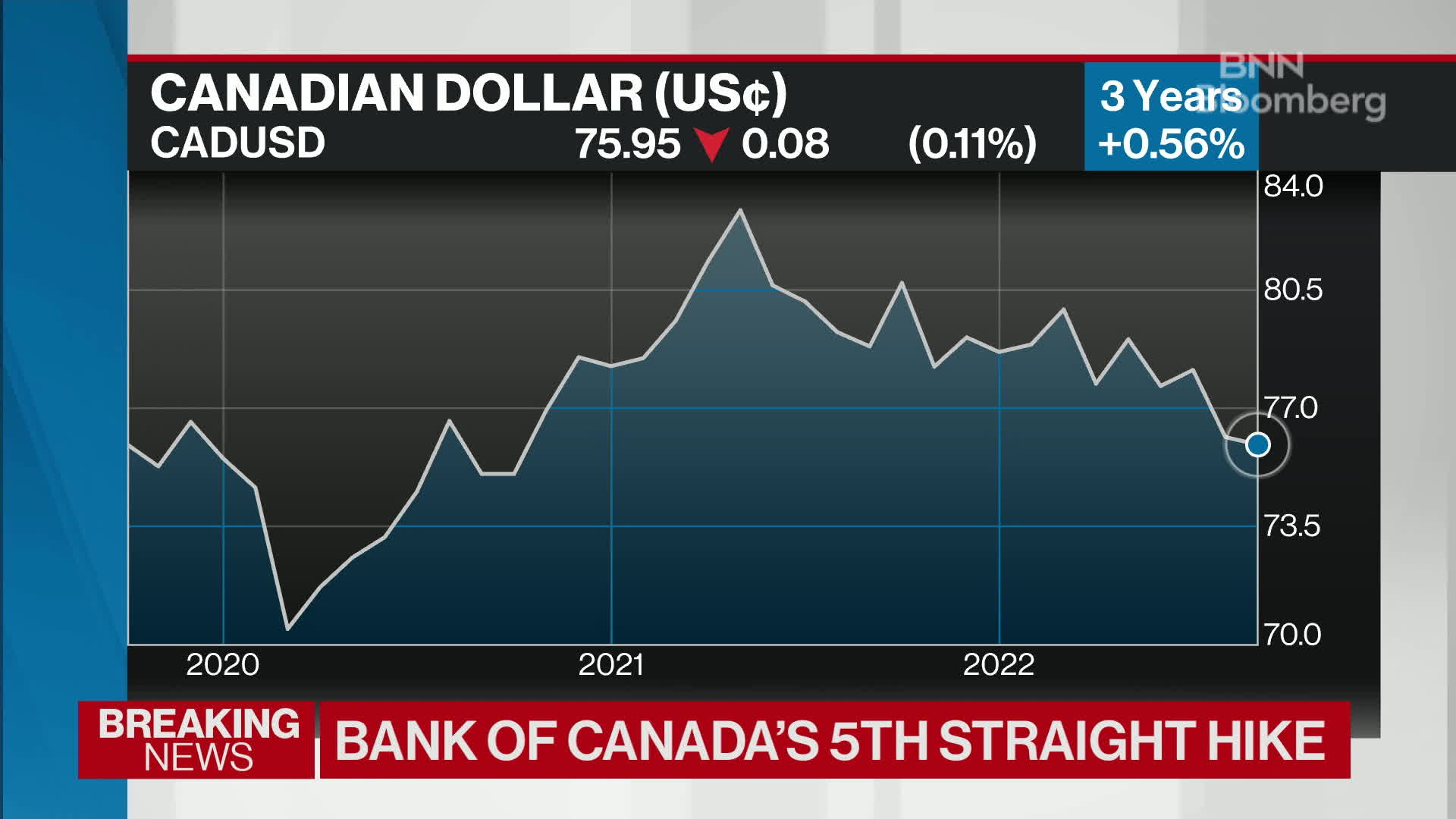 Watch Bank Of Canada Hikes By 75 Basis Points - Bloomberg