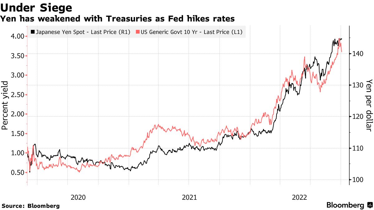 Yen has weakened with Treasuries as Fed hikes rates