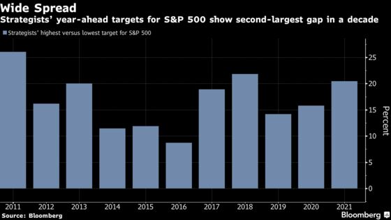 Wall Street Strategist Forecasts for 2022 Differ by Second-Most in a Decade