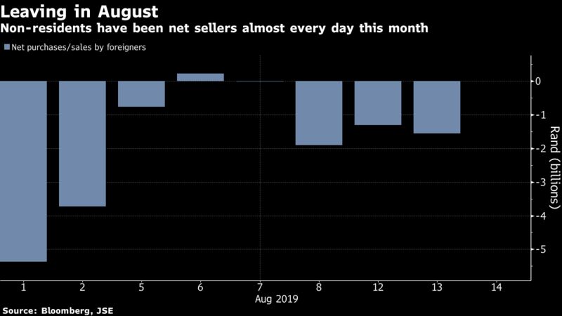 Non-residents have been net sellers almost every day this month