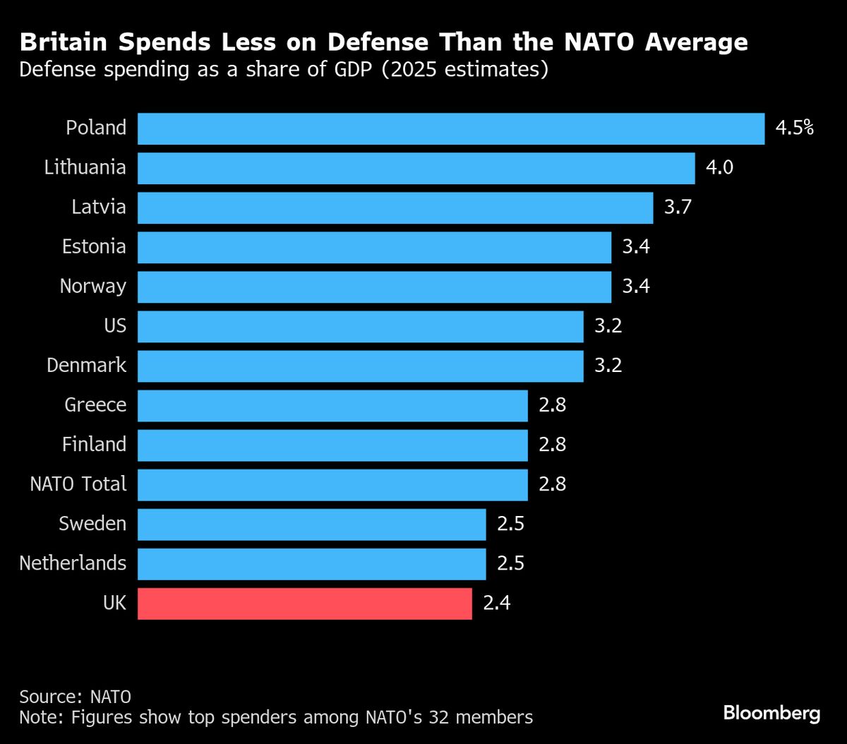 UK Defense Pledge to Fundamentally Alter British State, IFS Says