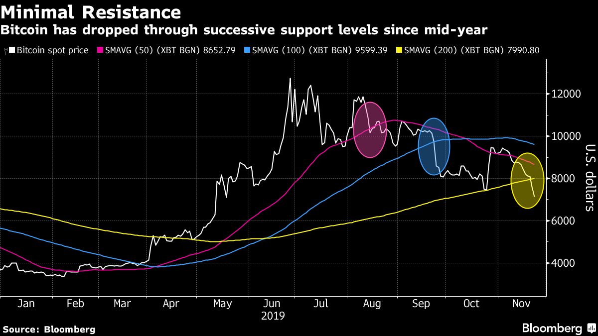 bitcoin reaches 6-month low. should you buy