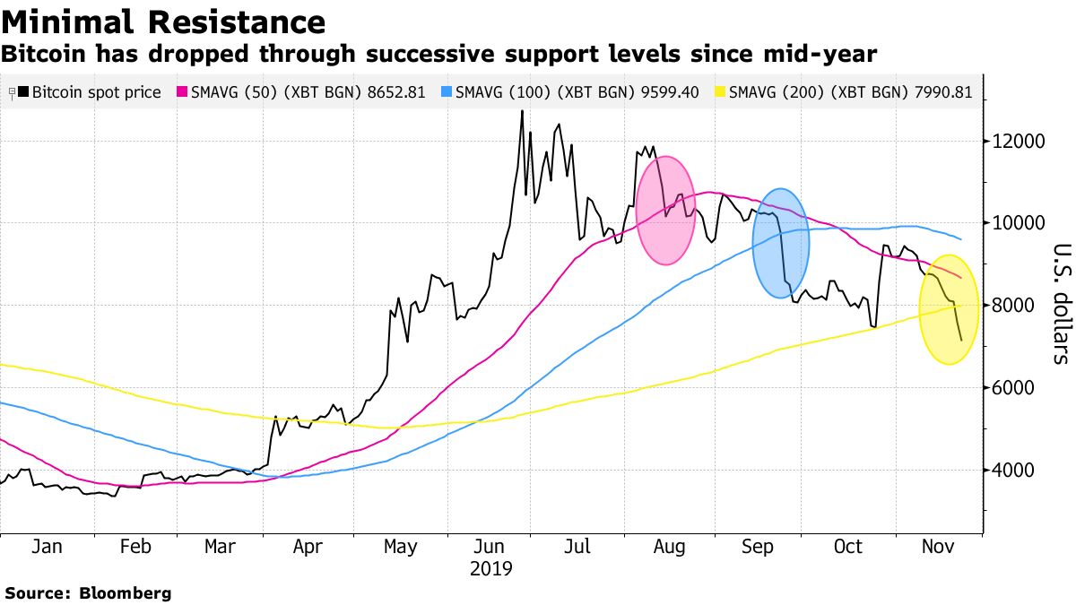 Bitcoin Touches Six-Month Low as More Supports Give Way - Bloomberg