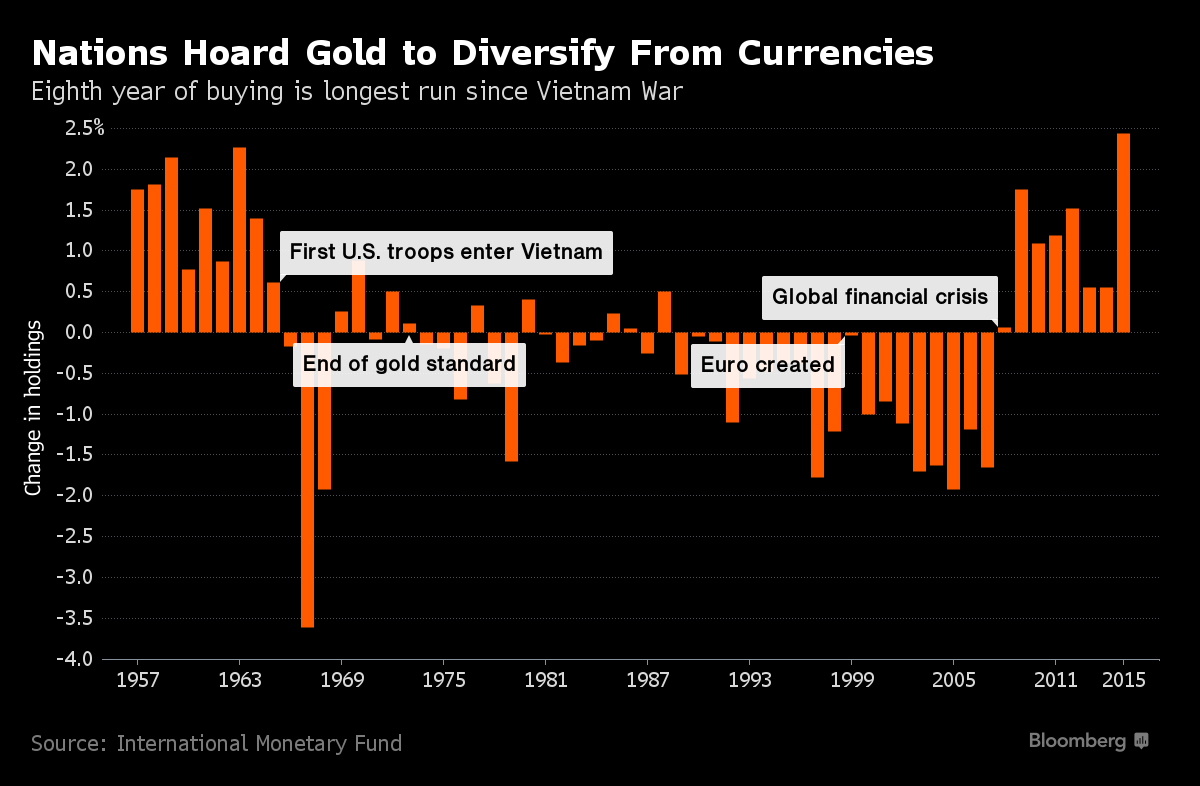 Central Banks Extend Longest GoldBuying Spree Since 1965 Chart