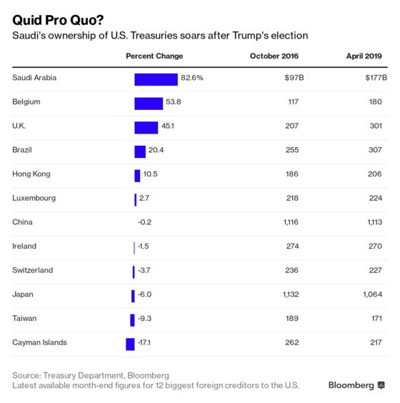 Saudi Arabia’s Buying of U.S. Treasuries Is Soaring Under Trump