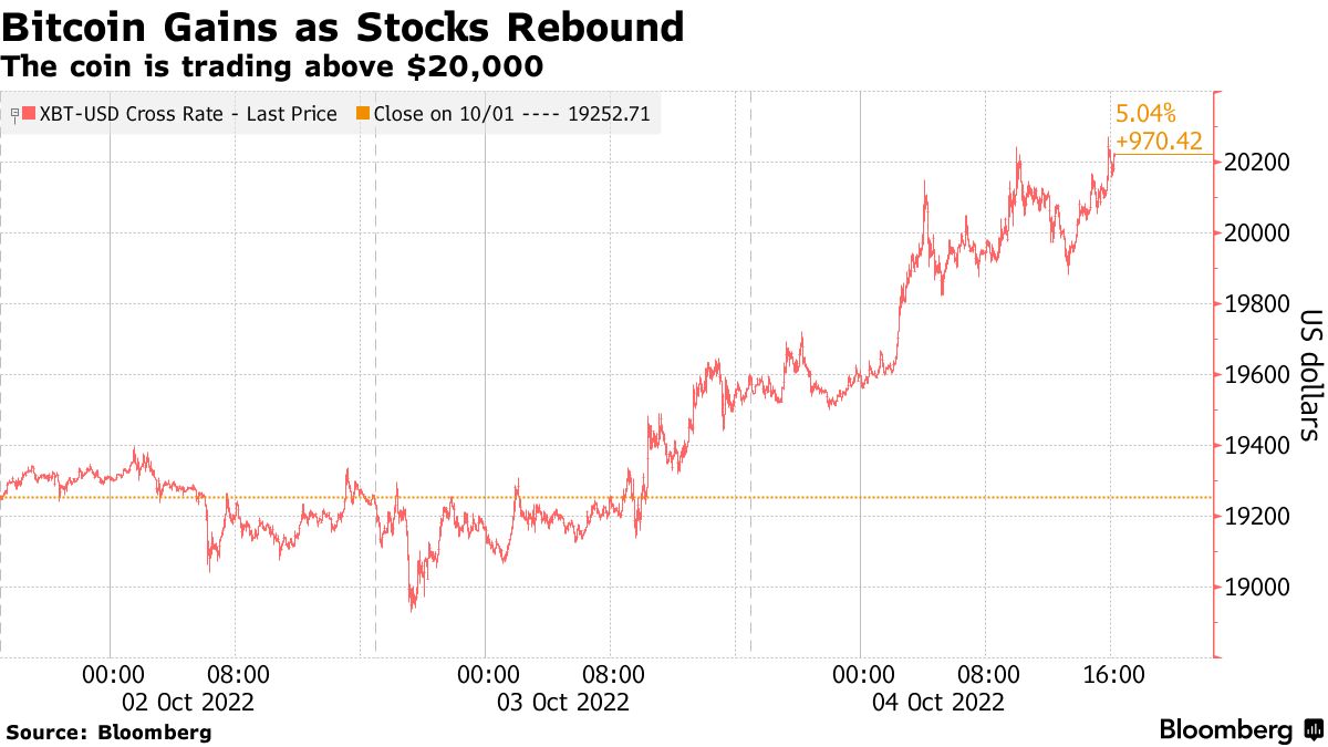 Bitcoin (BTC) Bounces Above $20,000 on Broader Market Upturn - Bloomberg