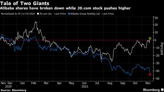 Alibaba Dives 11% as Uncertainty About Growth Outlook Mounts