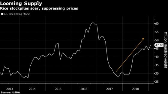 Rival Rice Growers Crush U.S. Farmers Already Beset by Trade War