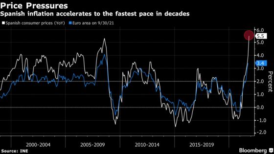 Spanish Inflation Jumps to Highest in Three Decades on Energy