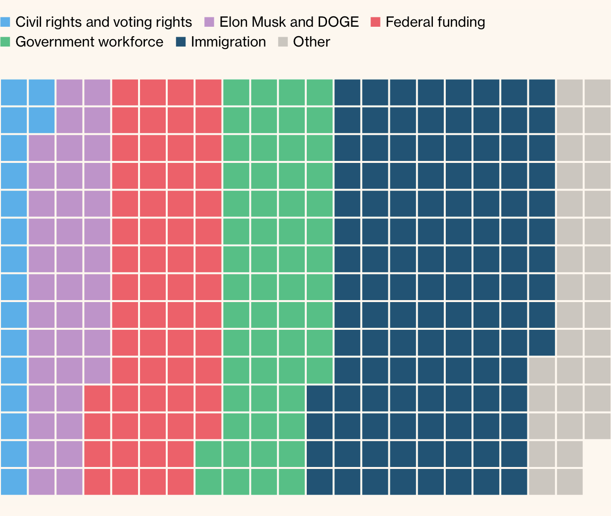 waffle plot showing all lawsuits color coded by case category
