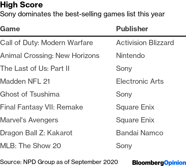 Sony queria cobrar acima de 70 dólares nos jogos, diz Bloomberg