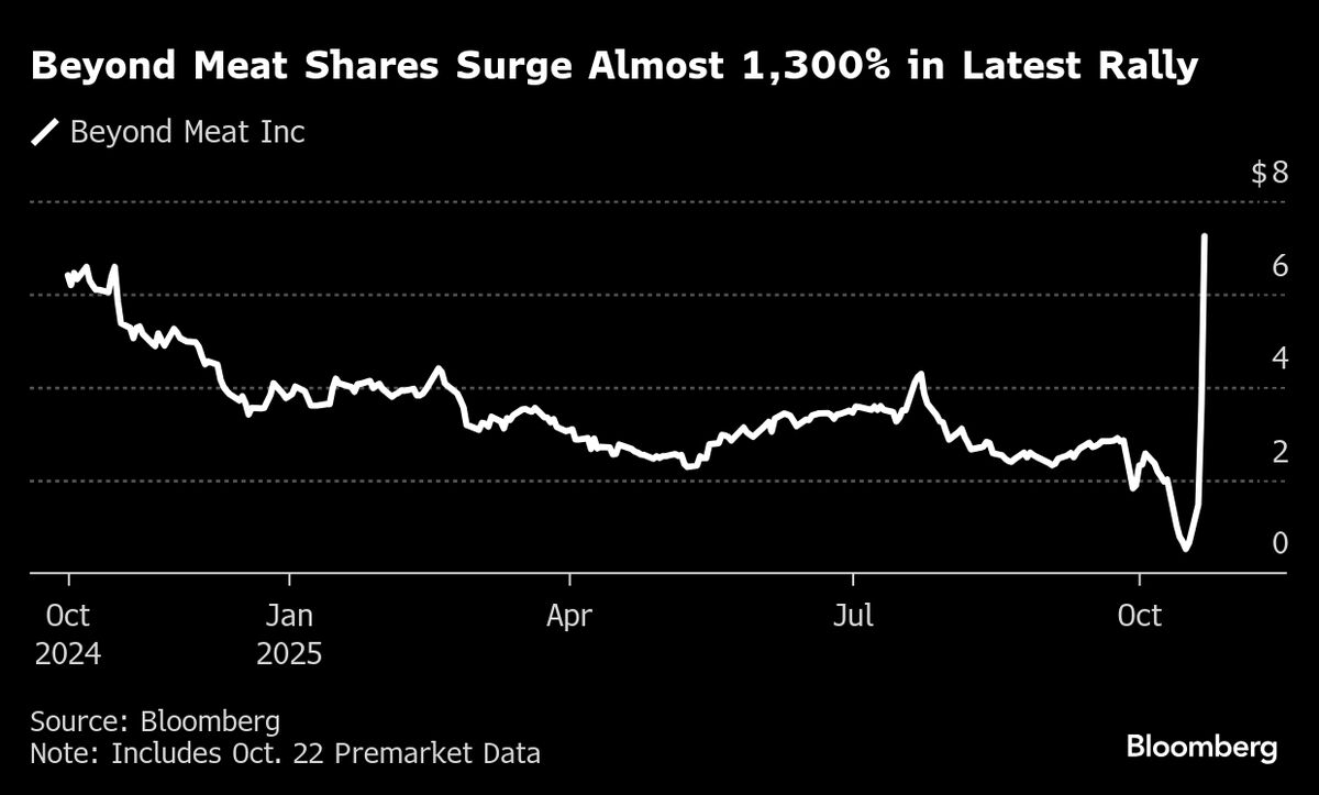 Beyond Meat Shares Surge, Extending Rally to Almost 1,300% Beyond Meat Shares Surge, Extending Rally to Almost 1,300%