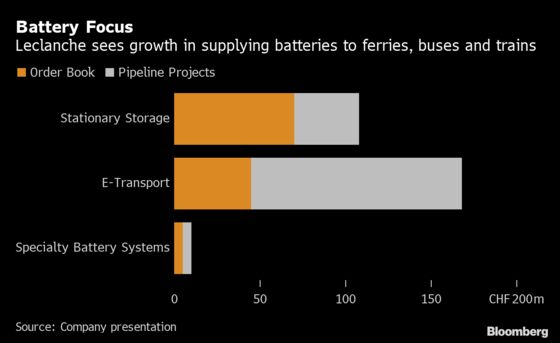 Swiss Battery Maker Favors Electric Ships, Trains Over Autos