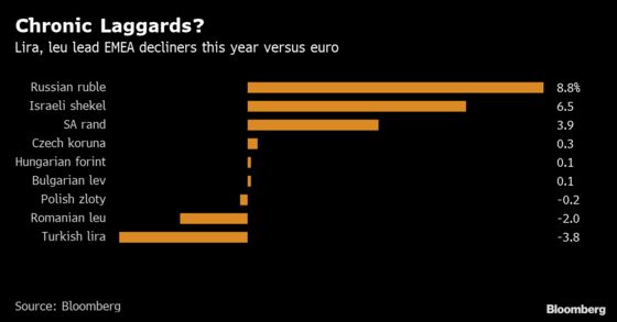 Top Currency Forecaster Sees No Letup in Rout of Turkish Lira and Romanian Leu