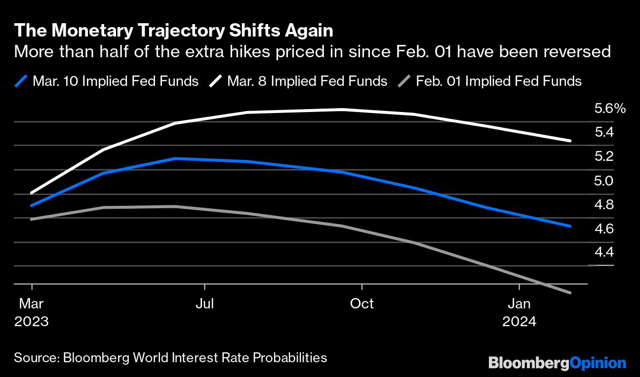 The Monetary Trajectory Shifts Again | More than half of the extra hikes priced in since Feb. 01 have been reversed