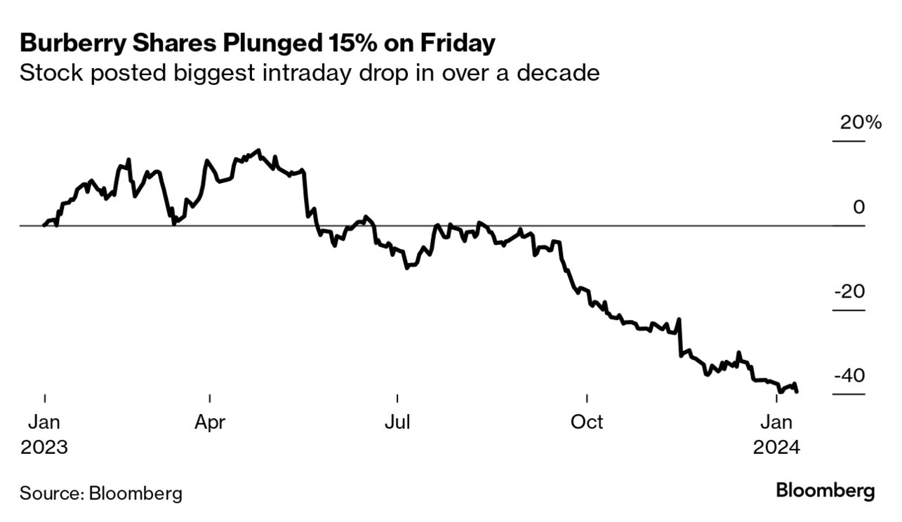 Burberry Cuts Profit Forecast After Weak December Sales Bloomberg