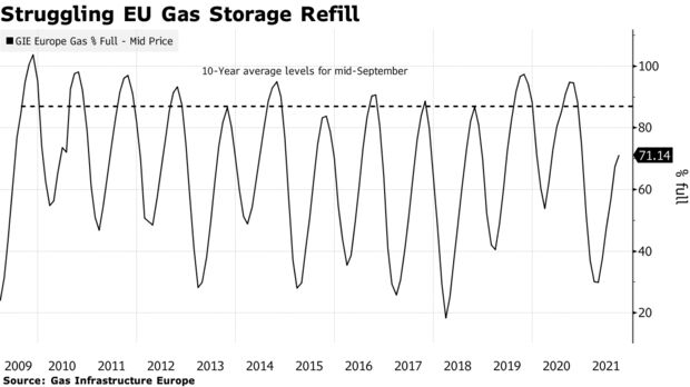 Struggling EU Gas Storage Refill