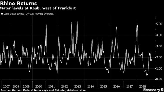 The Rhine River Is Rising. That's Good News for the German Economy