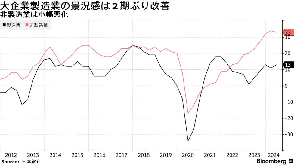 大企業製造業景況感が2期ぶり改善、7月利上げ観測維持へ－日銀