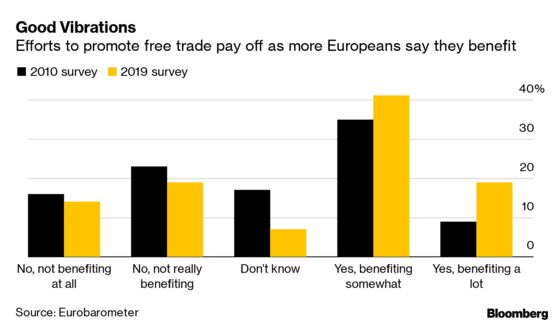 Europeans Warm to Trade as Tariff Battles Rage Around the World