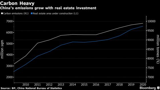 China’s Property Crackdown Helps Reduce Emissions -- For Now