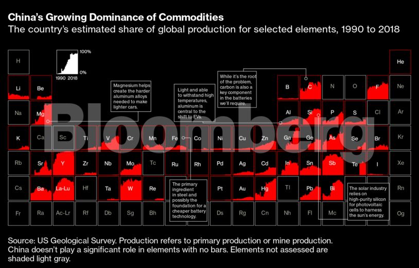 China’s Growing Dominance of Commodities | The country’s estimated share of global production for selected elements, 1990 to 2018