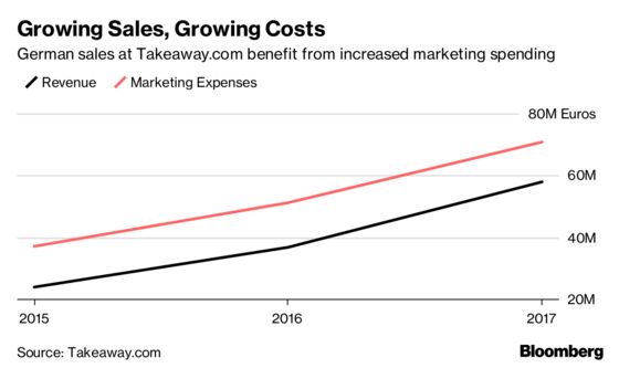 Takeaway Seeks Growth for Food-Delivery Market Consolidation