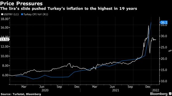 Turkey to Raise Inflation Forecast as Lira Rout Hurts Outlook