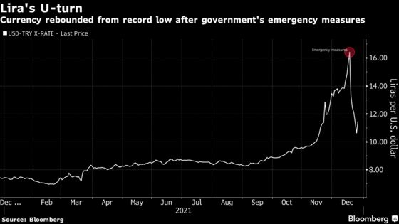Turkey’s Lira Slides Amid Questions Over Currency-Defense Tool
