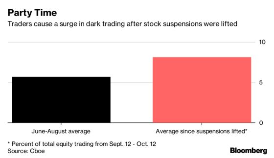 Traders Return to Shadows as Dark Deals Jump on Softer MiFID