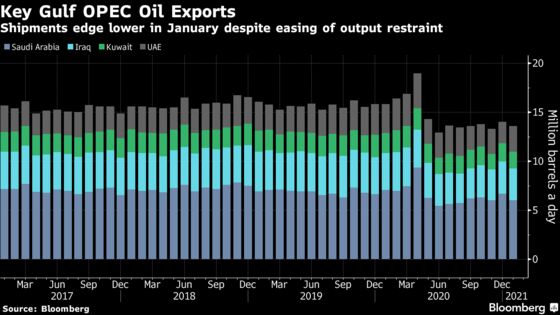 OPEC Core’s Crude Exports Slip Even as Output Curbs Are Eased