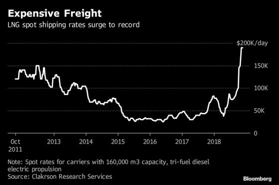 Tankers Going Nowhere Indicate LNG Market Becoming More Like Oil