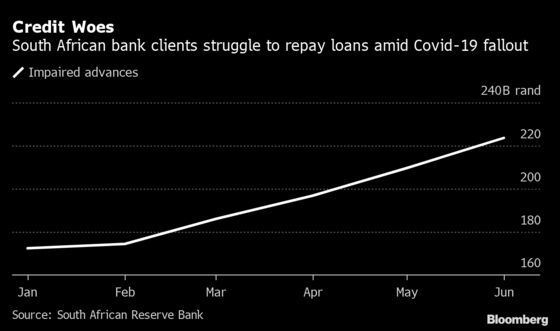 Four Charts Show How South Africa’s Shrinking Economy Is Hurting Banks
