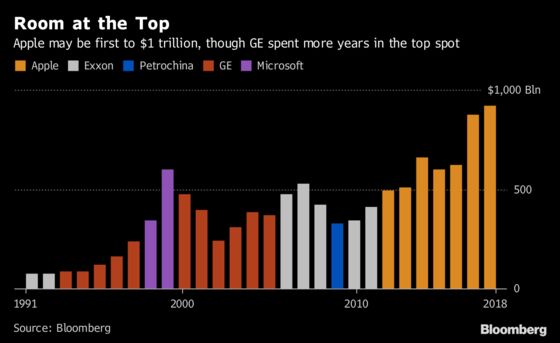 As Apple Claws to $1 Trillion, Ghost of Past Giants Haunt It