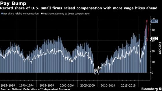 Record Share of U.S. Small Businesses Raised Wages in December