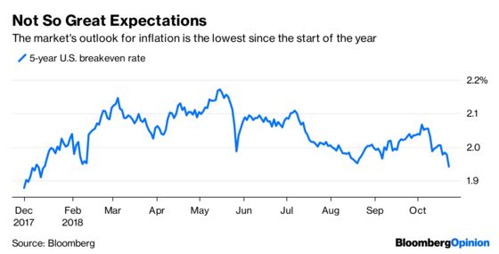 Bonds Flash a Warning Sign to the Fed