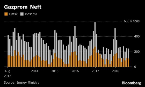 Who's Who of Russian Fuel Oil Output as IMO 2020 Rules Approach