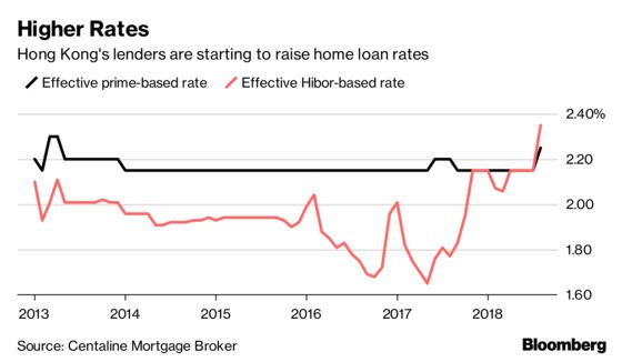 Hong Kong Mortgage Rates Rise Most Since 2013