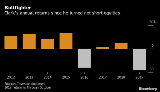 Hedge-Fund Bear Clark Ups Short Bets to Record as Losses Mount