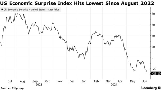 US Economic Surprise Index Hits Lowest Since August 2022