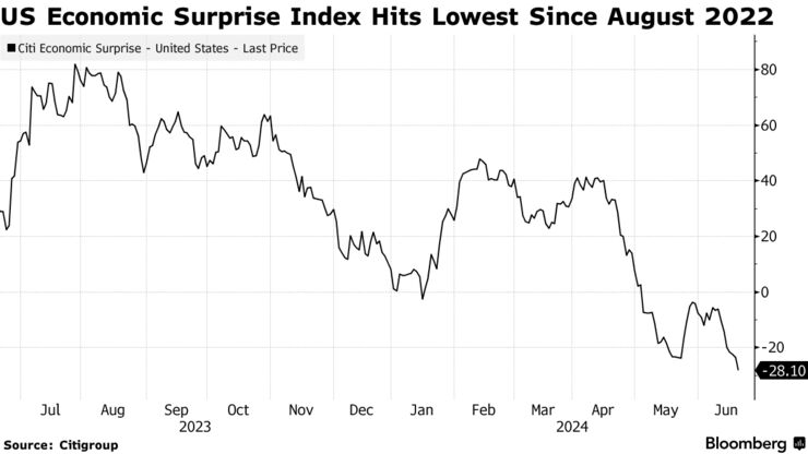 US Economic Surprise Index Hits Lowest Since August 2022