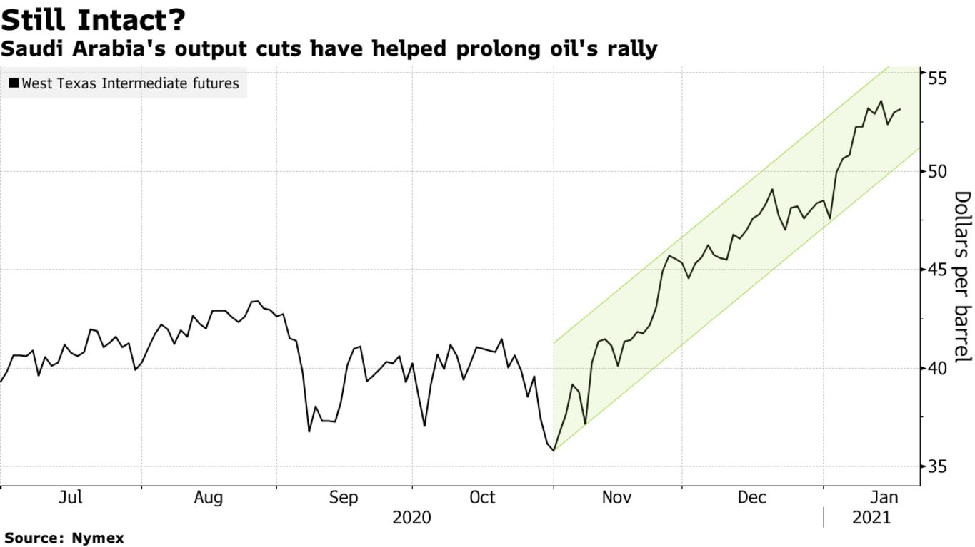 Saudi Arabia's output cuts have helped prolong oil's rally