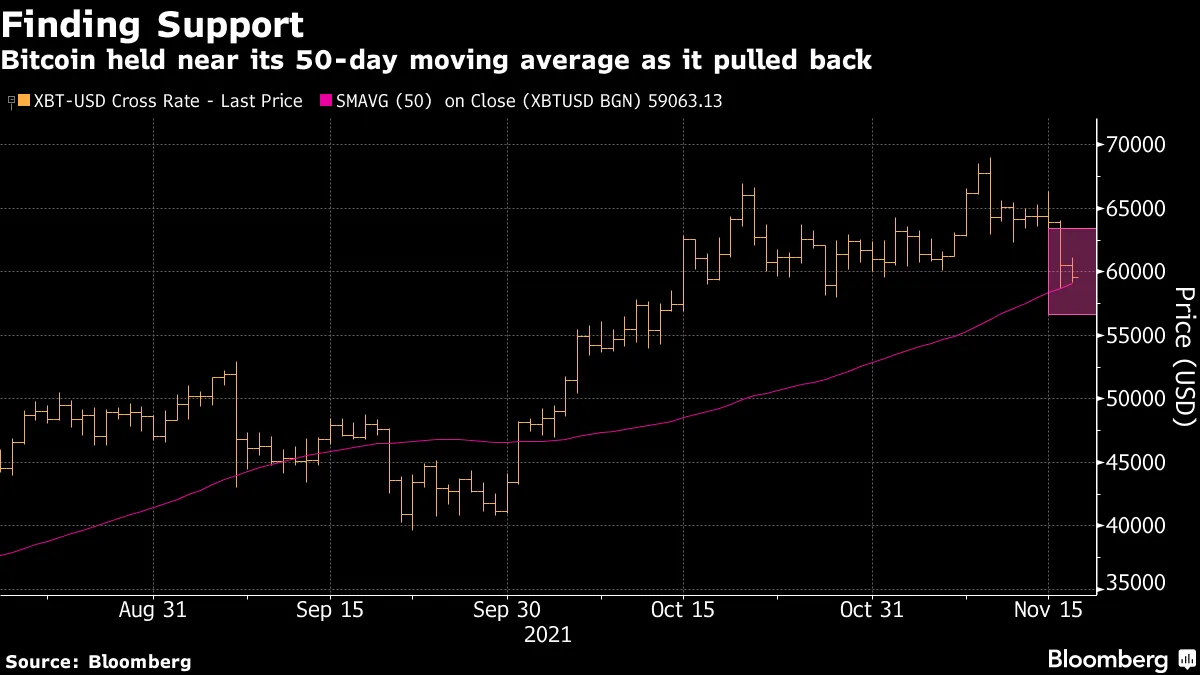BTC ETH: Crypto Charts to Watch as Bitcoin drops below $60,000, Ether Falls  - Bloomberg