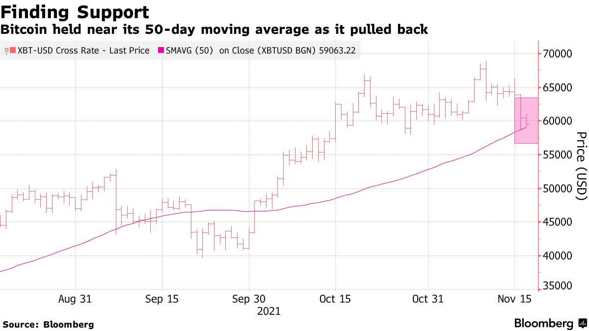 BTC ETH: Crypto Charts to Watch as Bitcoin drops below $60,000, Ether Falls  - Bloomberg