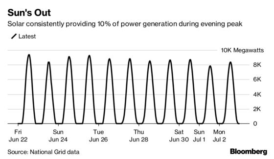 Sunny Britain Helping Cut Coal by Giving Boost to Solar Power