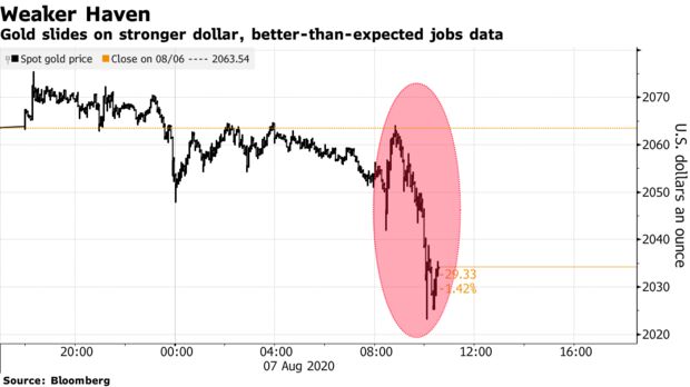 Gold slides on stronger dollar, better-than-expected jobs data