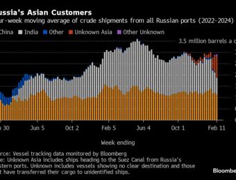 relates to Russia's Oil Exports are at Risk with India Shunning Key Grade