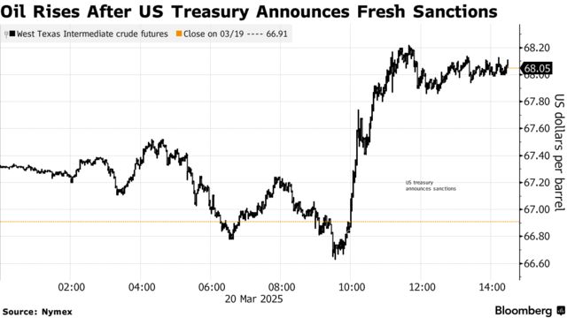 Oil Rises After US Treasury Announces Fresh Sanctions