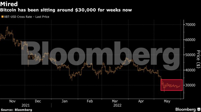 Bitcoin has been sitting around $30,000 for weeks now