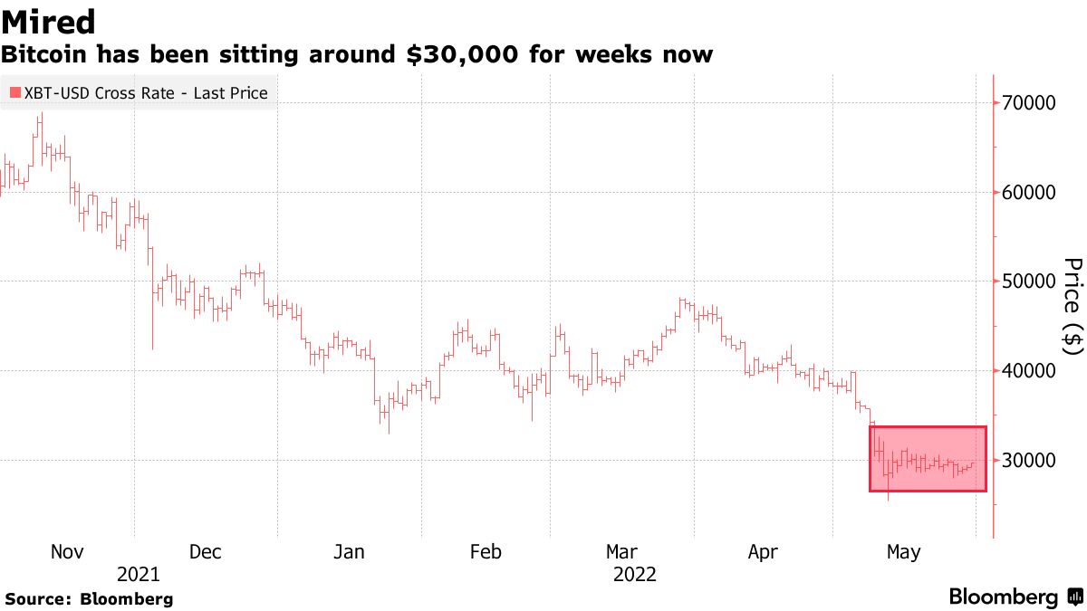 ビットコイン、３日連続上昇で３万ドル回復－他の仮想通貨も値上がり - Bloomberg